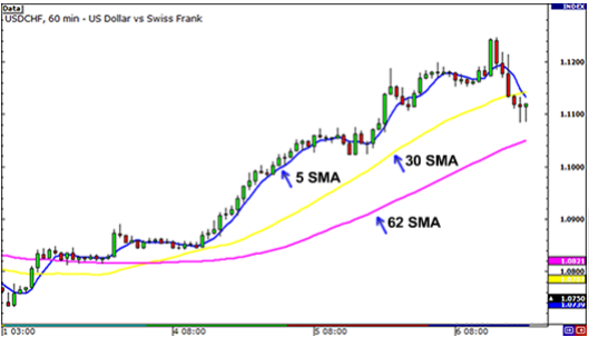 How to Trade Support and Resistance 12 Moving Averages